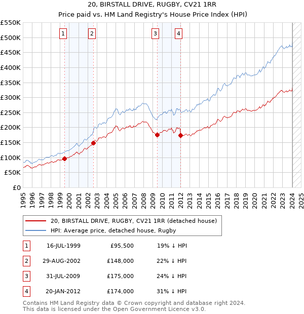 20, BIRSTALL DRIVE, RUGBY, CV21 1RR: Price paid vs HM Land Registry's House Price Index