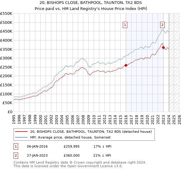 20, BISHOPS CLOSE, BATHPOOL, TAUNTON, TA2 8DS: Price paid vs HM Land Registry's House Price Index