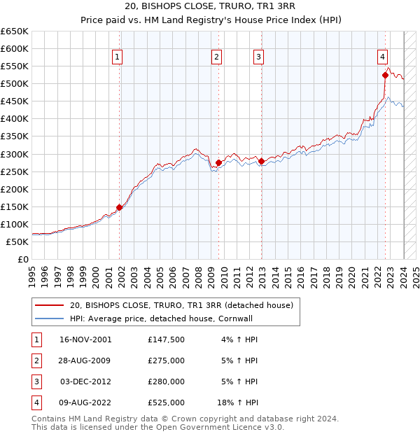 20, BISHOPS CLOSE, TRURO, TR1 3RR: Price paid vs HM Land Registry's House Price Index