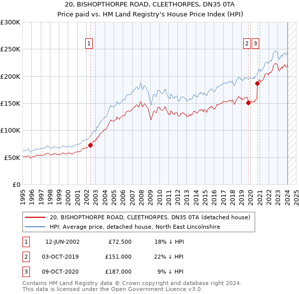 20, BISHOPTHORPE ROAD, CLEETHORPES, DN35 0TA: Price paid vs HM Land Registry's House Price Index