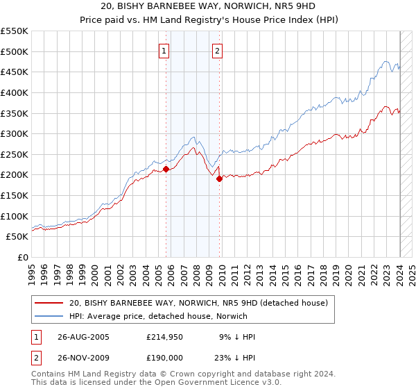 20, BISHY BARNEBEE WAY, NORWICH, NR5 9HD: Price paid vs HM Land Registry's House Price Index