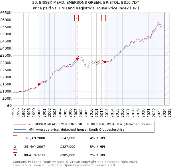 20, BISSEX MEAD, EMERSONS GREEN, BRISTOL, BS16 7DY: Price paid vs HM Land Registry's House Price Index