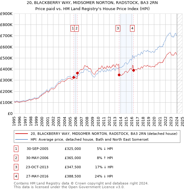 20, BLACKBERRY WAY, MIDSOMER NORTON, RADSTOCK, BA3 2RN: Price paid vs HM Land Registry's House Price Index