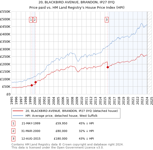 20, BLACKBIRD AVENUE, BRANDON, IP27 0YQ: Price paid vs HM Land Registry's House Price Index