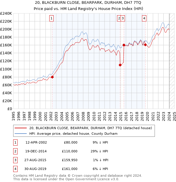 20, BLACKBURN CLOSE, BEARPARK, DURHAM, DH7 7TQ: Price paid vs HM Land Registry's House Price Index