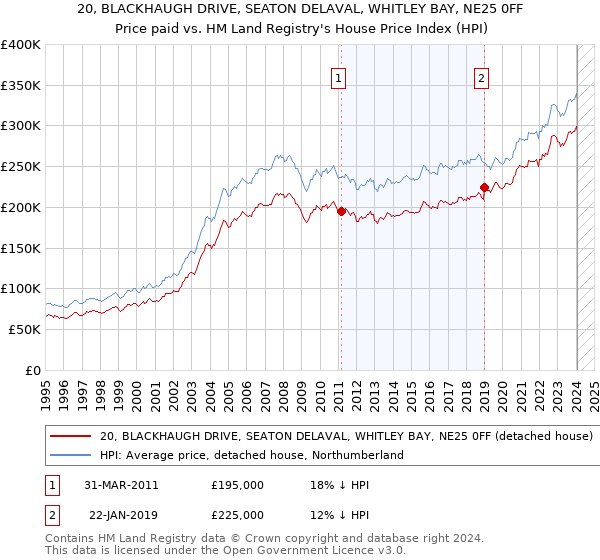 20, BLACKHAUGH DRIVE, SEATON DELAVAL, WHITLEY BAY, NE25 0FF: Price paid vs HM Land Registry's House Price Index
