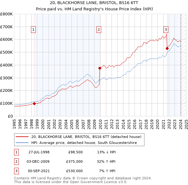 20, BLACKHORSE LANE, BRISTOL, BS16 6TT: Price paid vs HM Land Registry's House Price Index