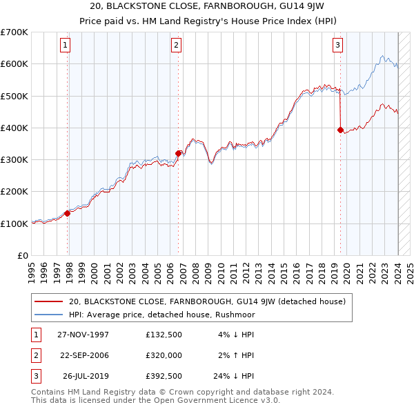 20, BLACKSTONE CLOSE, FARNBOROUGH, GU14 9JW: Price paid vs HM Land Registry's House Price Index