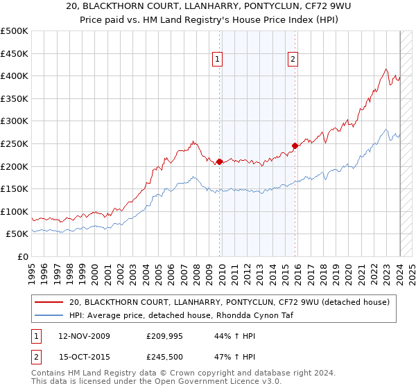 20, BLACKTHORN COURT, LLANHARRY, PONTYCLUN, CF72 9WU: Price paid vs HM Land Registry's House Price Index