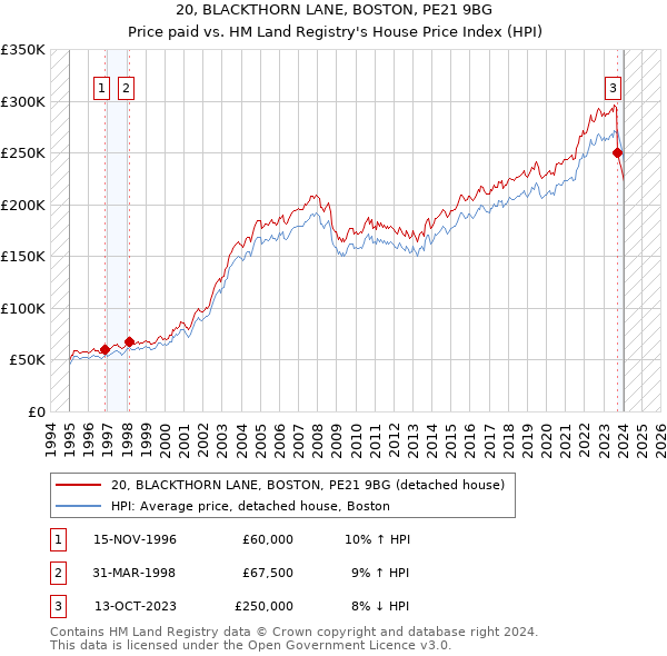 20, BLACKTHORN LANE, BOSTON, PE21 9BG: Price paid vs HM Land Registry's House Price Index