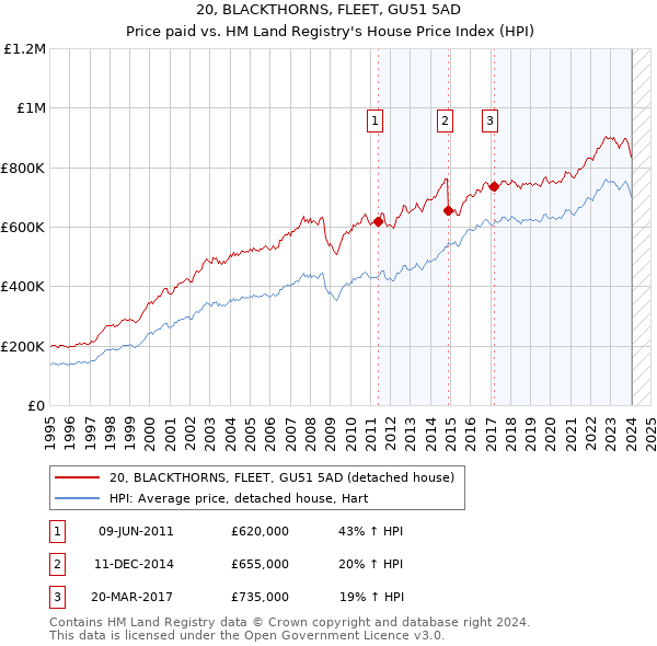 20, BLACKTHORNS, FLEET, GU51 5AD: Price paid vs HM Land Registry's House Price Index