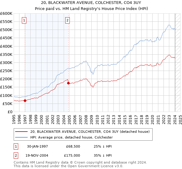 20, BLACKWATER AVENUE, COLCHESTER, CO4 3UY: Price paid vs HM Land Registry's House Price Index