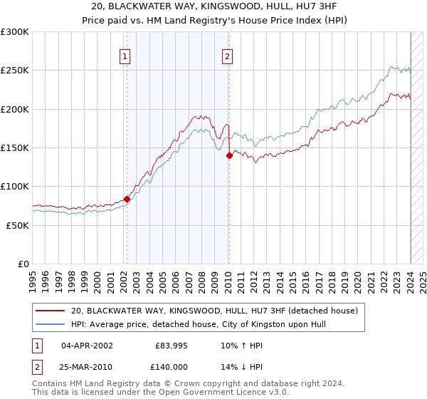 20, BLACKWATER WAY, KINGSWOOD, HULL, HU7 3HF: Price paid vs HM Land Registry's House Price Index