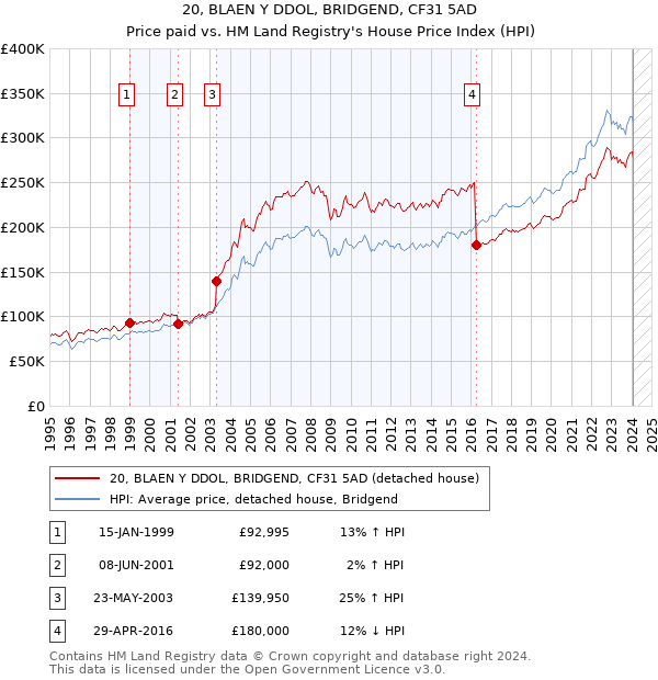 20, BLAEN Y DDOL, BRIDGEND, CF31 5AD: Price paid vs HM Land Registry's House Price Index