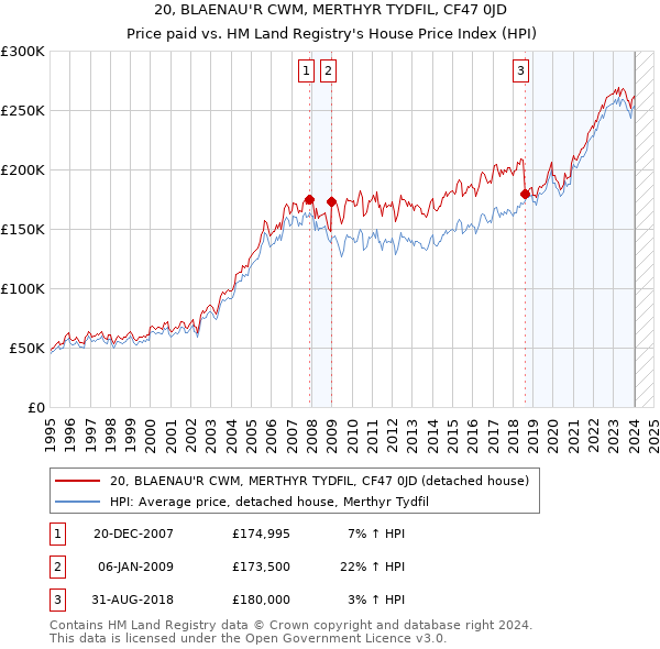 20, BLAENAU'R CWM, MERTHYR TYDFIL, CF47 0JD: Price paid vs HM Land Registry's House Price Index