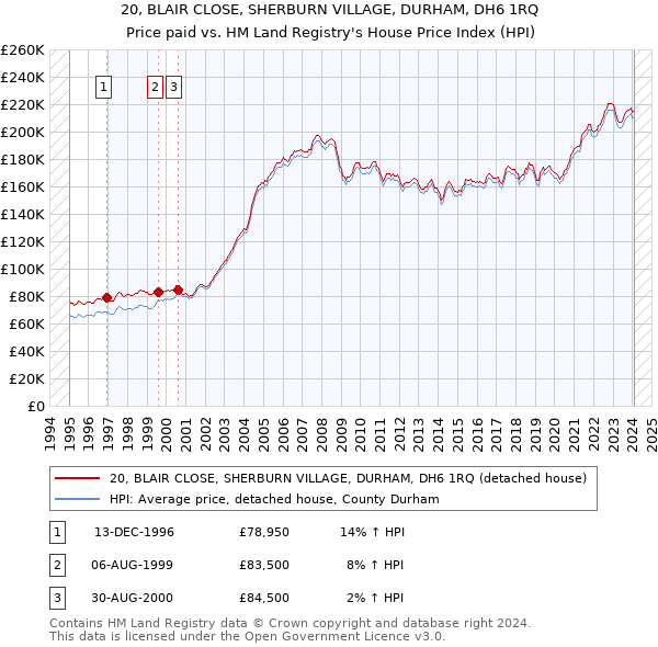 20, BLAIR CLOSE, SHERBURN VILLAGE, DURHAM, DH6 1RQ: Price paid vs HM Land Registry's House Price Index