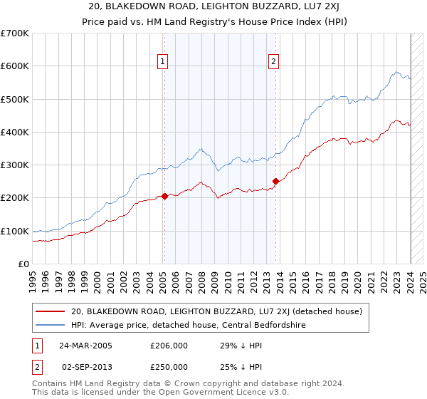 20, BLAKEDOWN ROAD, LEIGHTON BUZZARD, LU7 2XJ: Price paid vs HM Land Registry's House Price Index