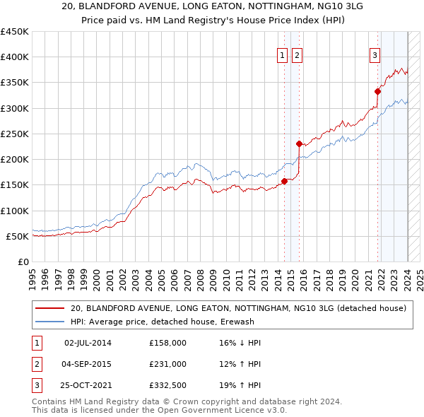 20, BLANDFORD AVENUE, LONG EATON, NOTTINGHAM, NG10 3LG: Price paid vs HM Land Registry's House Price Index