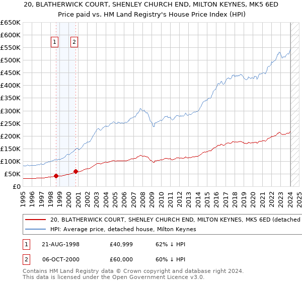 20, BLATHERWICK COURT, SHENLEY CHURCH END, MILTON KEYNES, MK5 6ED: Price paid vs HM Land Registry's House Price Index
