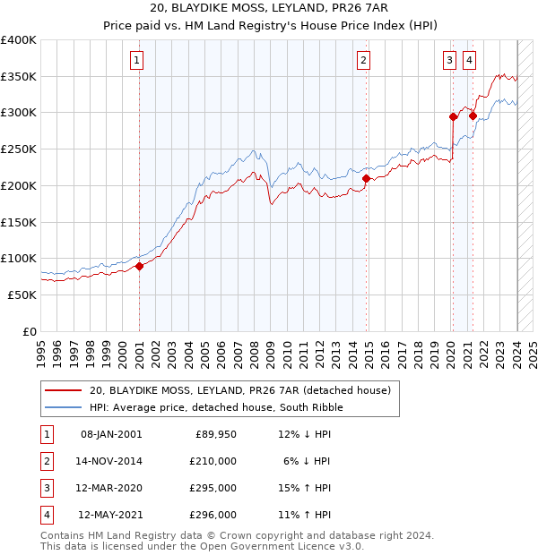 20, BLAYDIKE MOSS, LEYLAND, PR26 7AR: Price paid vs HM Land Registry's House Price Index
