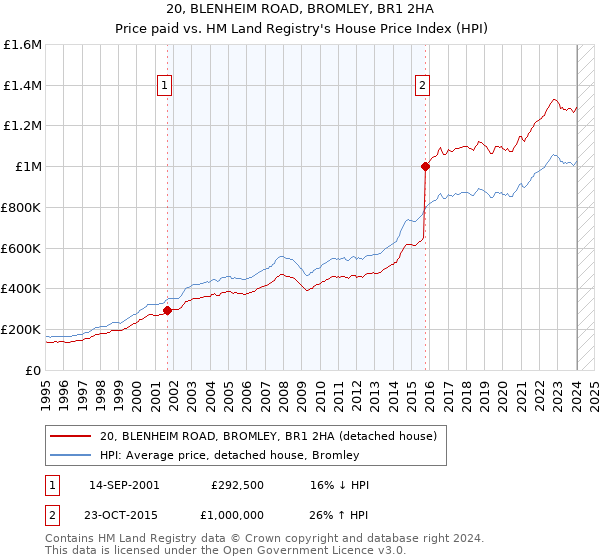 20, BLENHEIM ROAD, BROMLEY, BR1 2HA: Price paid vs HM Land Registry's House Price Index