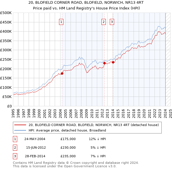 20, BLOFIELD CORNER ROAD, BLOFIELD, NORWICH, NR13 4RT: Price paid vs HM Land Registry's House Price Index