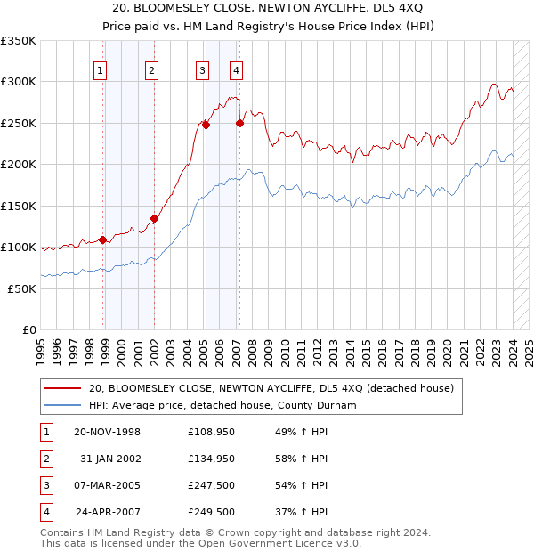 20, BLOOMESLEY CLOSE, NEWTON AYCLIFFE, DL5 4XQ: Price paid vs HM Land Registry's House Price Index