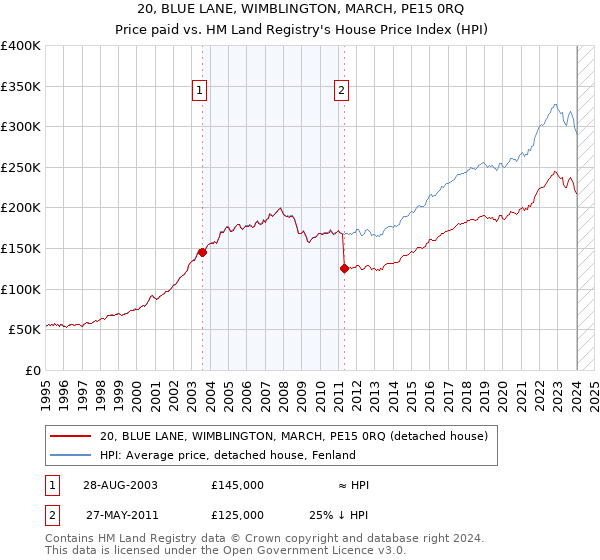 20, BLUE LANE, WIMBLINGTON, MARCH, PE15 0RQ: Price paid vs HM Land Registry's House Price Index