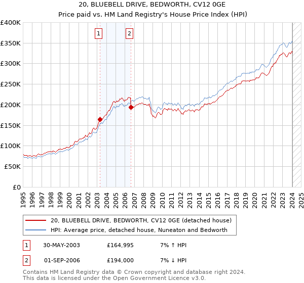 20, BLUEBELL DRIVE, BEDWORTH, CV12 0GE: Price paid vs HM Land Registry's House Price Index