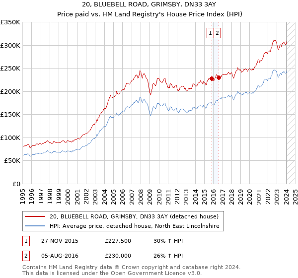 20, BLUEBELL ROAD, GRIMSBY, DN33 3AY: Price paid vs HM Land Registry's House Price Index