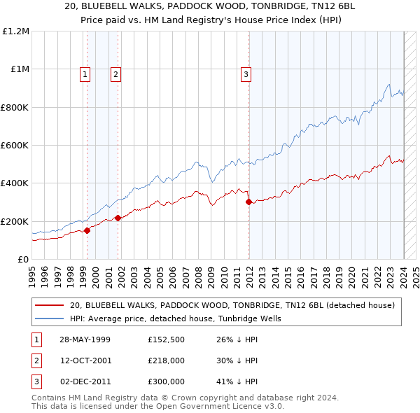 20, BLUEBELL WALKS, PADDOCK WOOD, TONBRIDGE, TN12 6BL: Price paid vs HM Land Registry's House Price Index