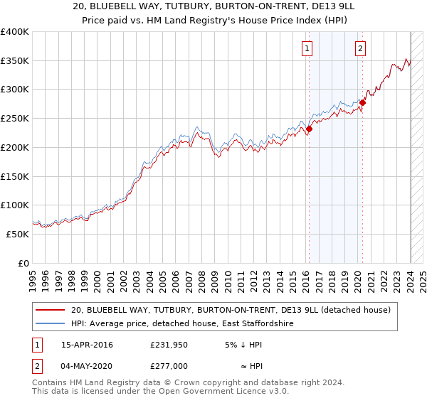 20, BLUEBELL WAY, TUTBURY, BURTON-ON-TRENT, DE13 9LL: Price paid vs HM Land Registry's House Price Index