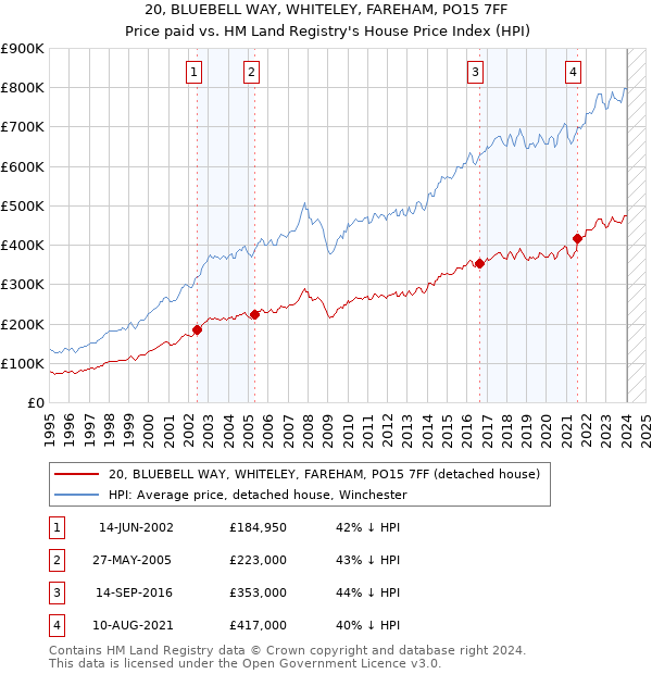 20, BLUEBELL WAY, WHITELEY, FAREHAM, PO15 7FF: Price paid vs HM Land Registry's House Price Index