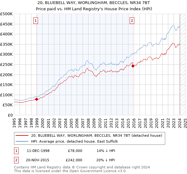 20, BLUEBELL WAY, WORLINGHAM, BECCLES, NR34 7BT: Price paid vs HM Land Registry's House Price Index