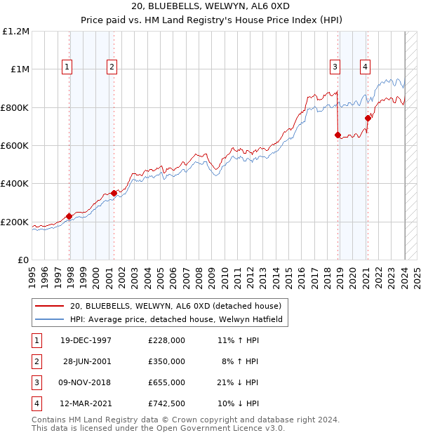 20, BLUEBELLS, WELWYN, AL6 0XD: Price paid vs HM Land Registry's House Price Index