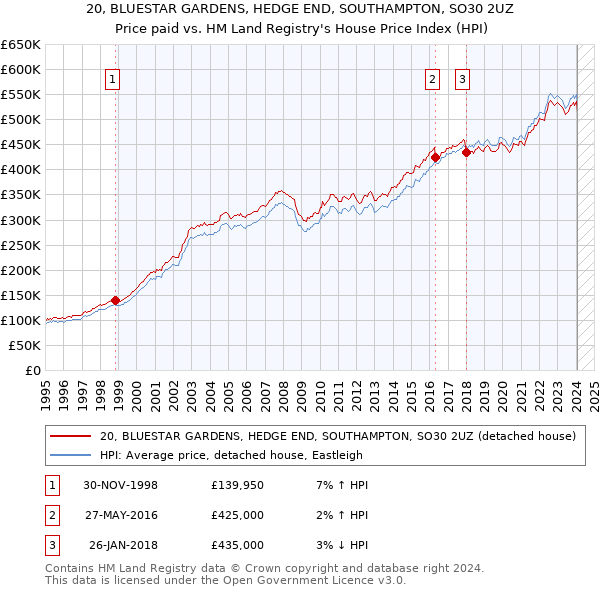 20, BLUESTAR GARDENS, HEDGE END, SOUTHAMPTON, SO30 2UZ: Price paid vs HM Land Registry's House Price Index