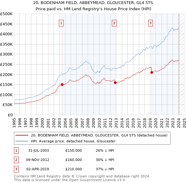 20, BODENHAM FIELD, ABBEYMEAD, GLOUCESTER, GL4 5TS: Price paid vs HM Land Registry's House Price Index