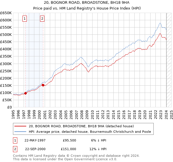 20, BOGNOR ROAD, BROADSTONE, BH18 9HA: Price paid vs HM Land Registry's House Price Index
