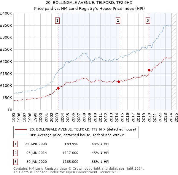 20, BOLLINGALE AVENUE, TELFORD, TF2 6HX: Price paid vs HM Land Registry's House Price Index
