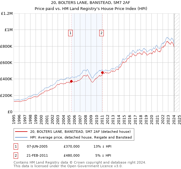 20, BOLTERS LANE, BANSTEAD, SM7 2AF: Price paid vs HM Land Registry's House Price Index