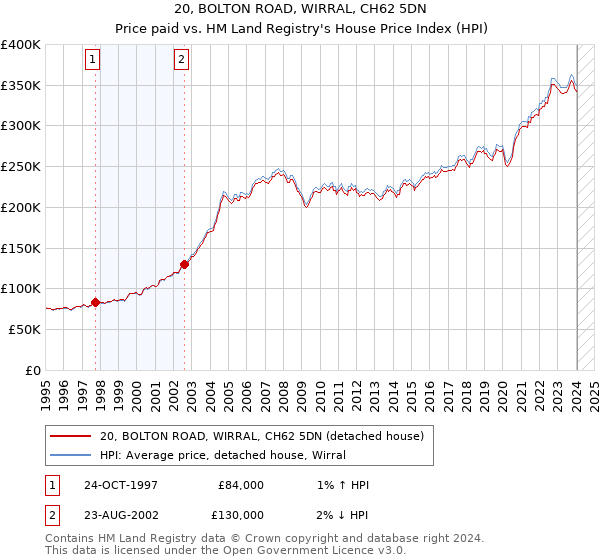 20, BOLTON ROAD, WIRRAL, CH62 5DN: Price paid vs HM Land Registry's House Price Index