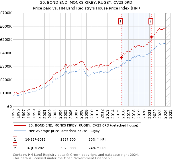 20, BOND END, MONKS KIRBY, RUGBY, CV23 0RD: Price paid vs HM Land Registry's House Price Index