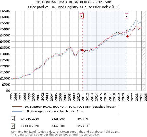 20, BONHAM ROAD, BOGNOR REGIS, PO21 5BP: Price paid vs HM Land Registry's House Price Index