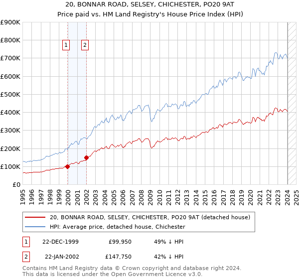 20, BONNAR ROAD, SELSEY, CHICHESTER, PO20 9AT: Price paid vs HM Land Registry's House Price Index