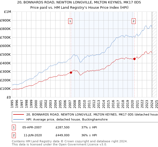 20, BONNARDS ROAD, NEWTON LONGVILLE, MILTON KEYNES, MK17 0DS: Price paid vs HM Land Registry's House Price Index