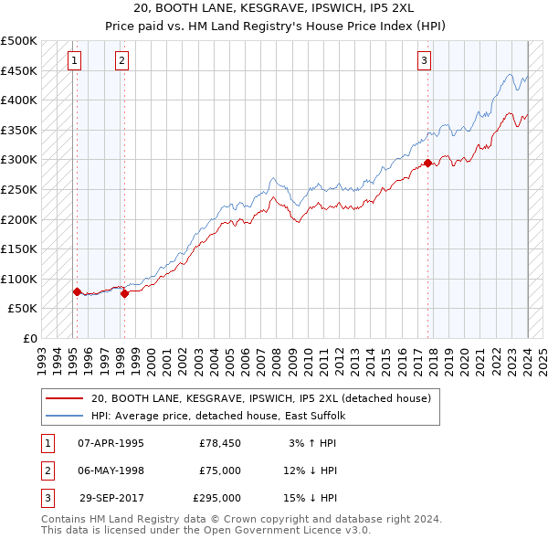 20, BOOTH LANE, KESGRAVE, IPSWICH, IP5 2XL: Price paid vs HM Land Registry's House Price Index