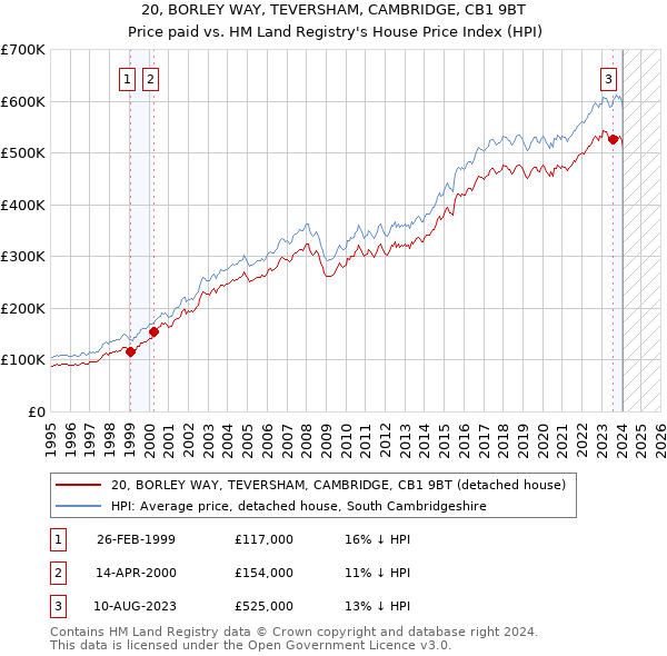20, BORLEY WAY, TEVERSHAM, CAMBRIDGE, CB1 9BT: Price paid vs HM Land Registry's House Price Index