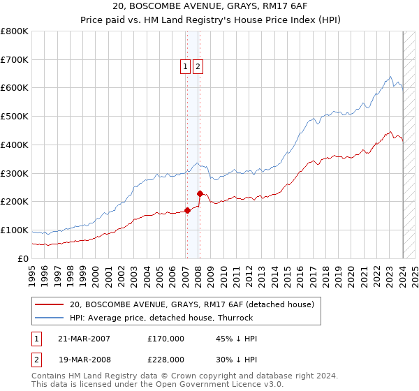 20, BOSCOMBE AVENUE, GRAYS, RM17 6AF: Price paid vs HM Land Registry's House Price Index