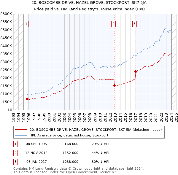 20, BOSCOMBE DRIVE, HAZEL GROVE, STOCKPORT, SK7 5JA: Price paid vs HM Land Registry's House Price Index