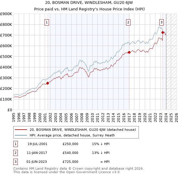 20, BOSMAN DRIVE, WINDLESHAM, GU20 6JW: Price paid vs HM Land Registry's House Price Index